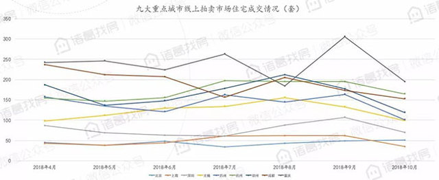 10月线上拍卖房产月报：10月九大城市线上拍卖房产共成交1877套，环比下跌14.21%，市场遇冷下滑明显