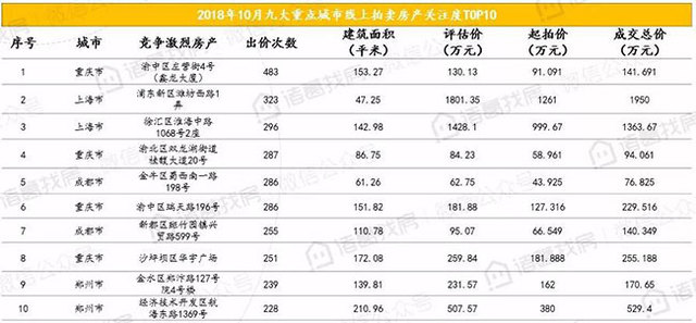 10月线上拍卖房产月报：10月九大城市线上拍卖房产共成交1877套，环比下跌14.21%，市场遇冷下滑明显