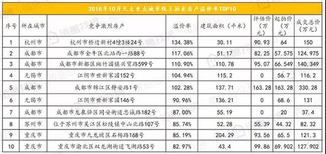 10月线上拍卖房产月报：10月九大城市线上拍卖房产共成交1877套，环比下跌14.21%，市场遇冷下滑明显