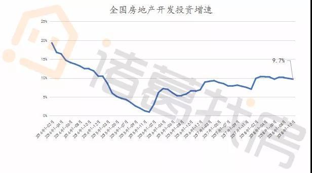 诸葛找房解读全国房地产数据：开发投资增速稳中有降，“银十”商品房销售增速继续收窄