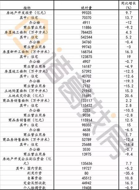 诸葛找房解读全国房地产数据：开发投资增速稳中有降，“银十”商品房销售增速继续收窄