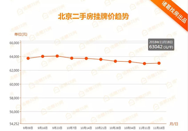 北京楼市周报|二手房降价城区高达8城，远多于涨价城区