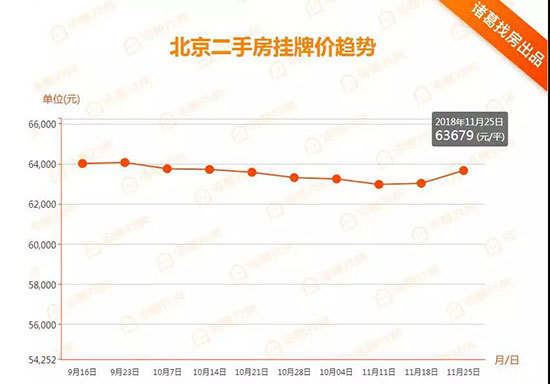 北京楼市周报二手房挂牌价小幅回升，涨价房源量环比上期上涨25%