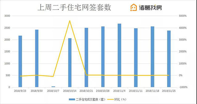 北京楼市周报二手房挂牌价小幅回升，涨价房源量环比上期上涨25%