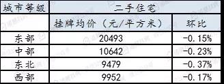 诸葛找房城市周报：47周10个重点城市新房、二手房成交量继续下降，市场整体趋冷