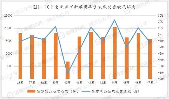 诸葛找房城市周报：47周10个重点城市新房、二手房成交量继续下降，市场整体趋冷