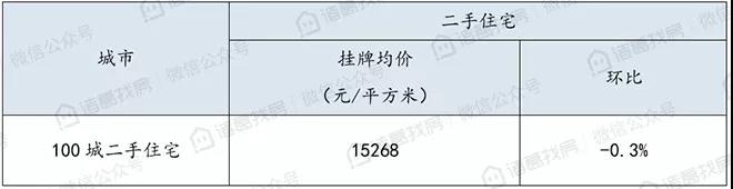 11月100城市二手住宅挂牌均价降至15268元/平方米，连续三月下跌且跌幅持续扩大