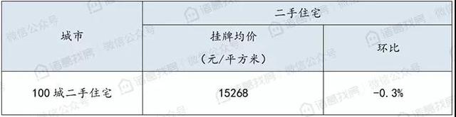 11月100城市二手住宅挂牌均价降至15268元/平方米，连续三月下跌且跌幅持续扩大