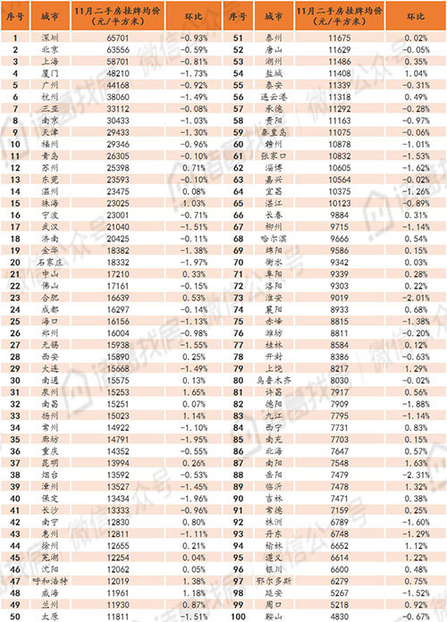 11月100城市二手住宅挂牌均价降至15268元/平方米，连续三月下跌且跌幅持续扩大