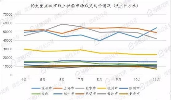 11月线上拍卖房产月报：10大重点城市溢价率趋于集中且更加稳定，出价次数TOP10中重庆占比8成