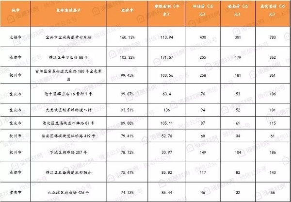 11月线上拍卖房产月报：10大重点城市溢价率趋于集中且更加稳定，出价次数TOP10中重庆占比8成