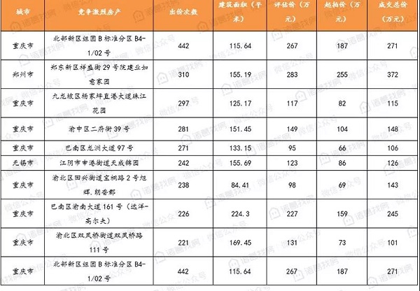 11月线上拍卖房产月报：10大重点城市溢价率趋于集中且更加稳定，出价次数TOP10中重庆占比8成