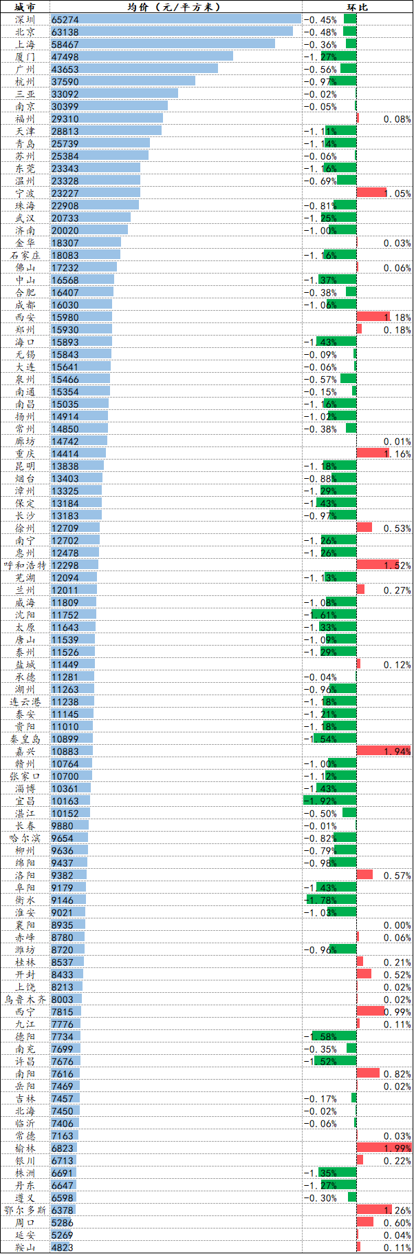 2018年第49周百城二手住宅均价报告