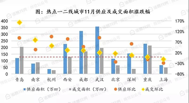 二线增加供应年尾冲刺，各城市成交端持续分化