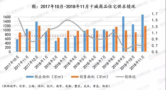 二线增加供应年尾冲刺，各城市成交端持续分化