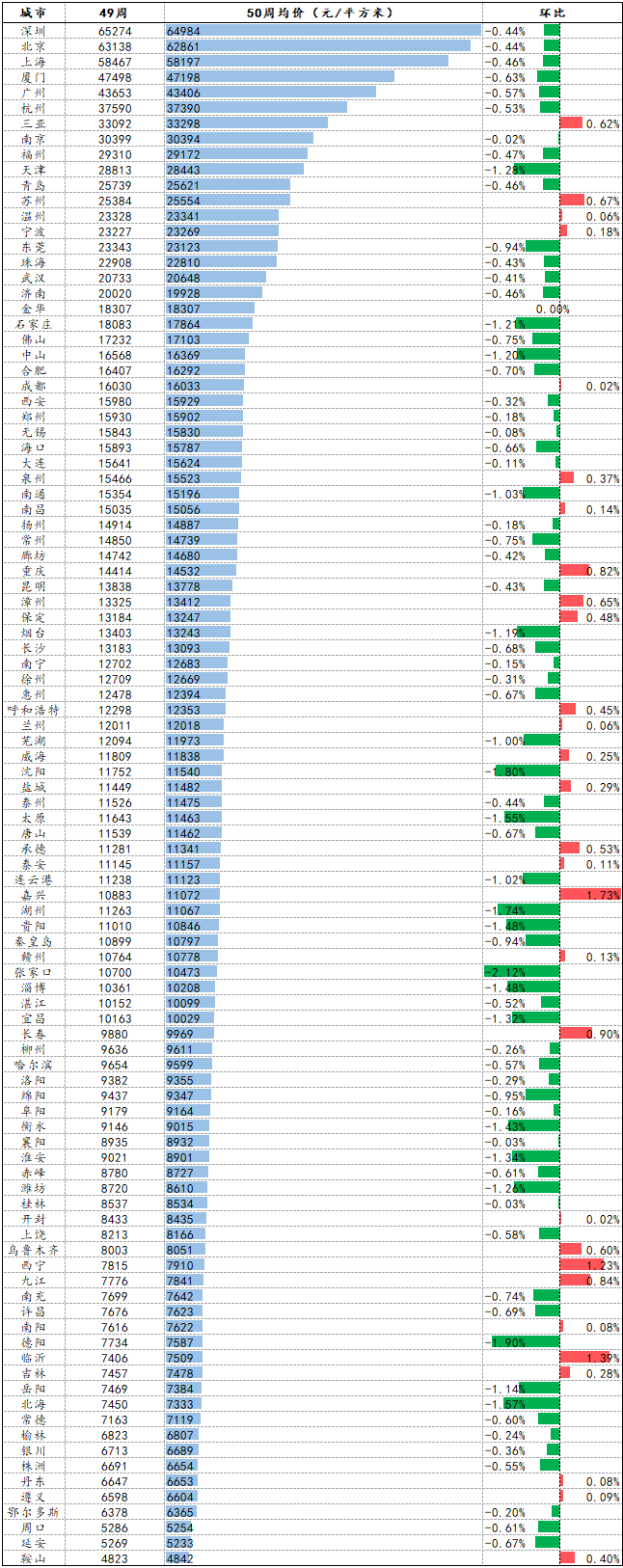 2018年第50周百城二手住宅挂牌均价报告