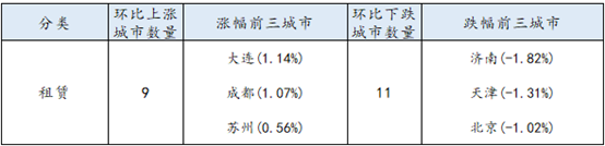 2018年第50周20城租赁均价报告