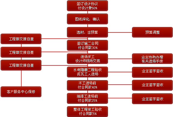 装修小常识：最详细的房子装修流程（看懂了再装修房子）