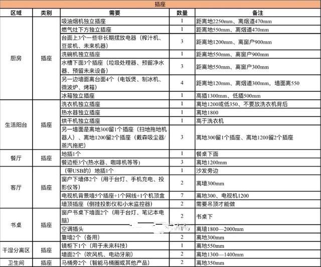 79个开关插座布局个个精准，不愧是装修界大手子，照装血赚不亏！