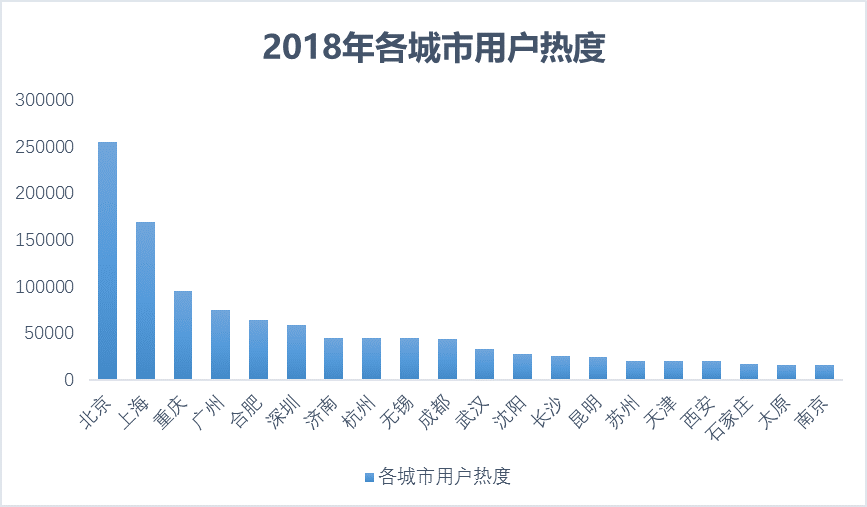 2018个城市用户热度.png