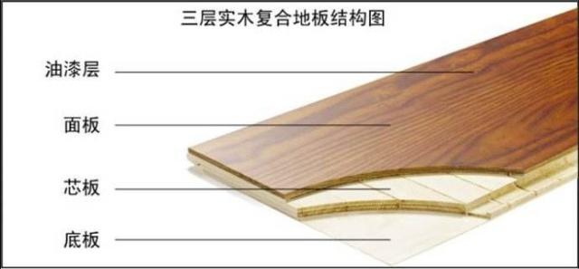 强化地板和实木复合地板有什么区别？