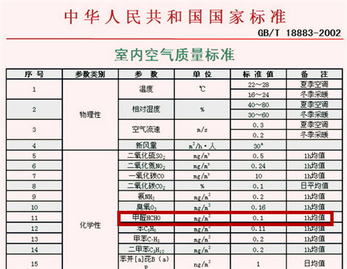 根据室内空气质量标准相关规定,室内空气甲醛限值为0