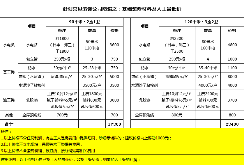 洛阳常见装饰公司防骗之：半包成本.png