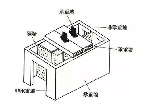 [上海舒心装饰]剪力墙和承重墙的区别 剪力墙与承重墙区分方法