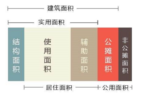 套內面積外牆算不算