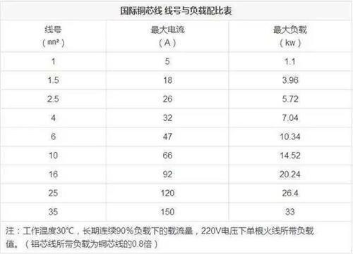  20安能承受多少瓦電壓_20安能承受多少瓦電壓呢