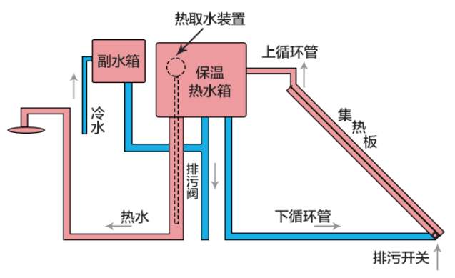 太阳能热水器的构造图片