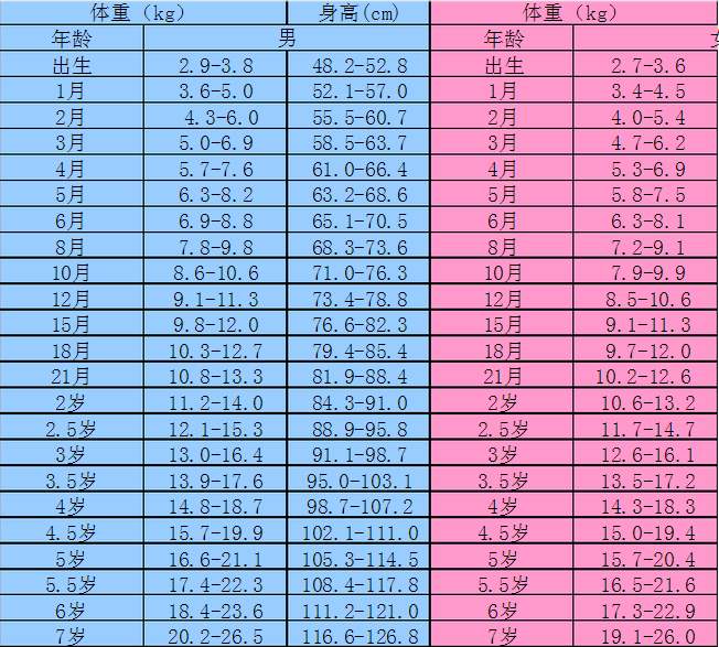 男宝宝生长发育对照表图片