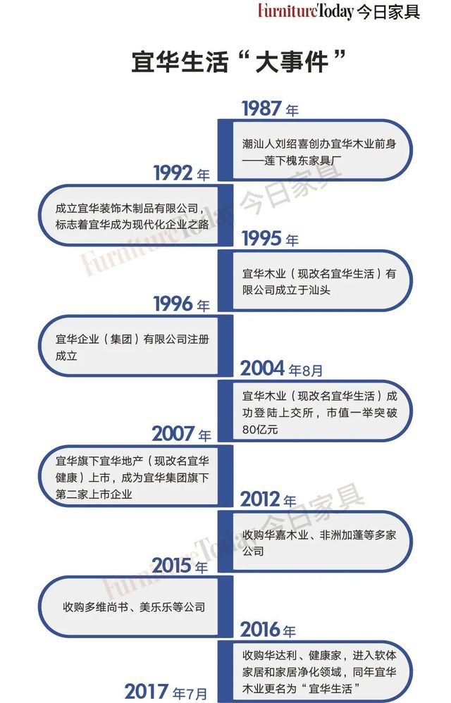 150亿缩水到15亿，董事长被限制消费，宜华家居经历了什么？