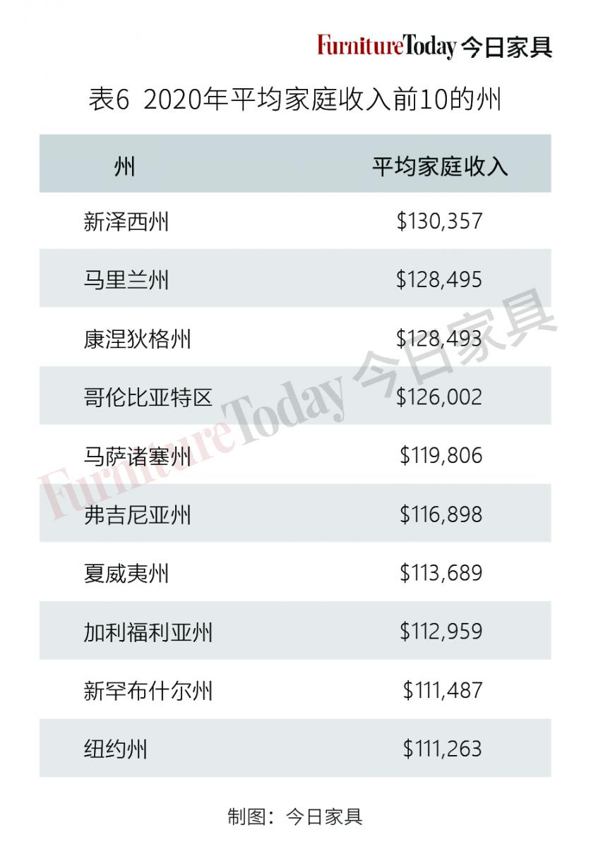 表62020年平均家庭收入前十的州.jpg