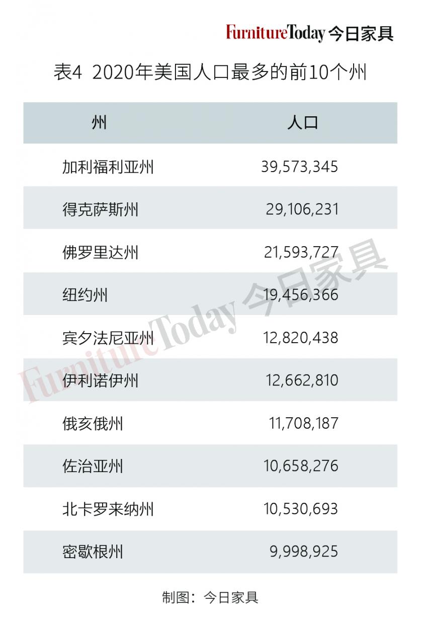 表42020美国人口最多的前10个州.jpg