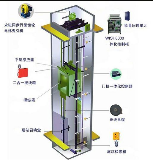 电梯机房噪音如何解决