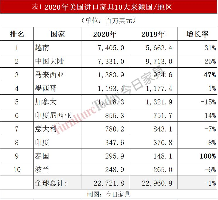 美国家具进出口数据出炉：中国对美出口3年减半，越南成最大赢家