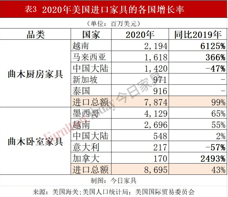 美国家具进出口数据出炉：中国对美出口3年减半，越南成最大赢家