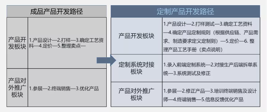 10000字深度长文！讲透成品家具转型定制模式的5大关键