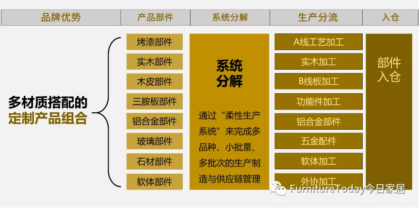 10000字深度长文！讲透成品家具转型定制模式的5大关键