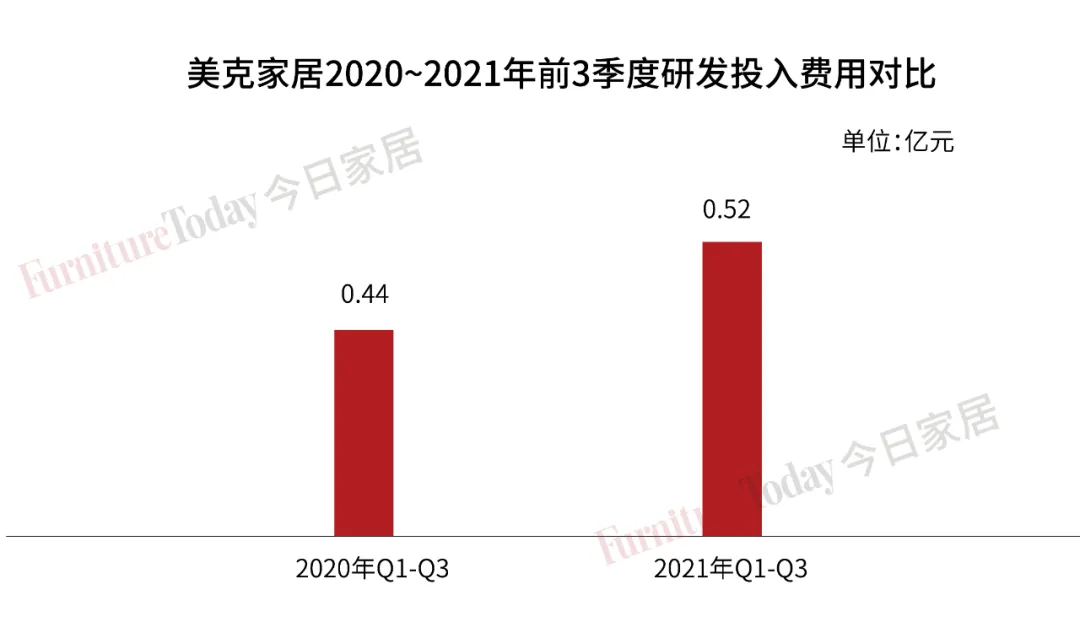 前三季度净利润同比增长498%！美克家居做了哪些布局？