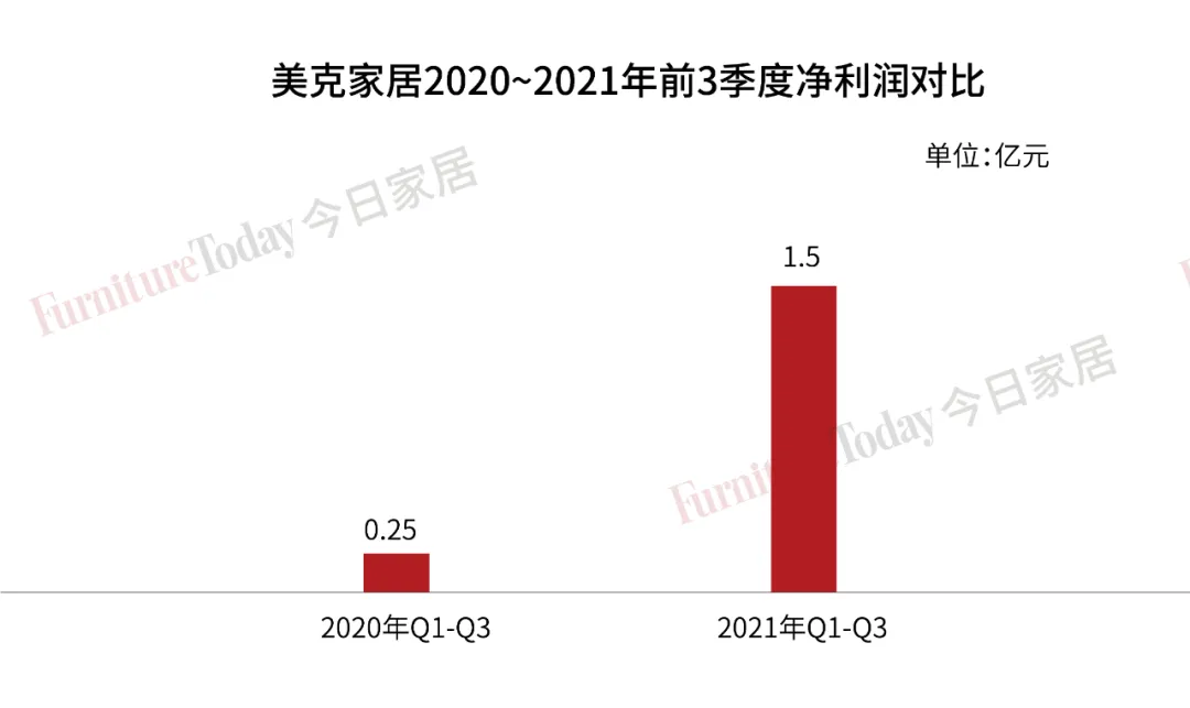 前三季度净利润同比增长498%！美克家居做了哪些布局？