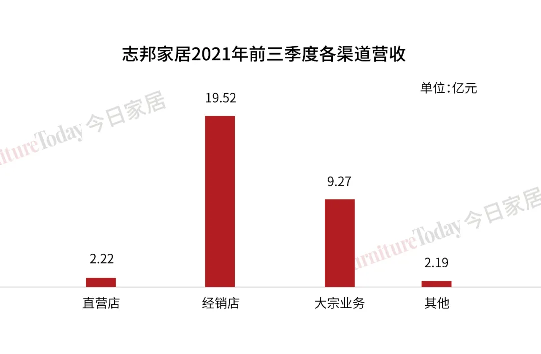 欧派144亿、索菲亚72亿、9大定制家具企业三季度财报透漏关键信息