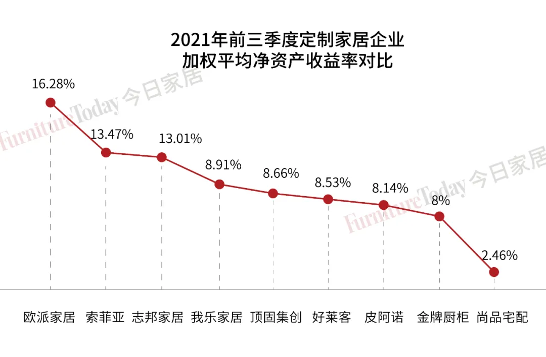 欧派144亿、索菲亚72亿、9大定制家具企业三季度财报透漏关键信息