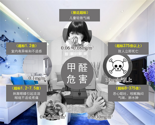 甲醛多少算达标